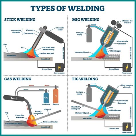 various types of welding